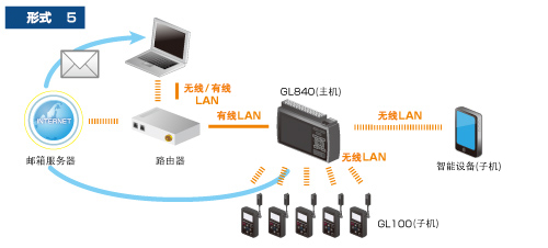 GL840記錄儀